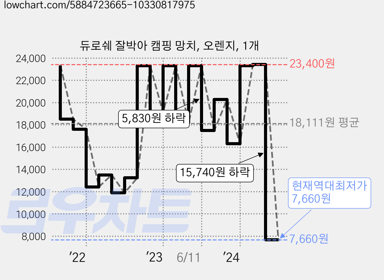 듀로쉐 잘박아 캠핑 망치, 오렌지, 1개 가격 변동 차트, 현재가 7,660원, 역대최저가