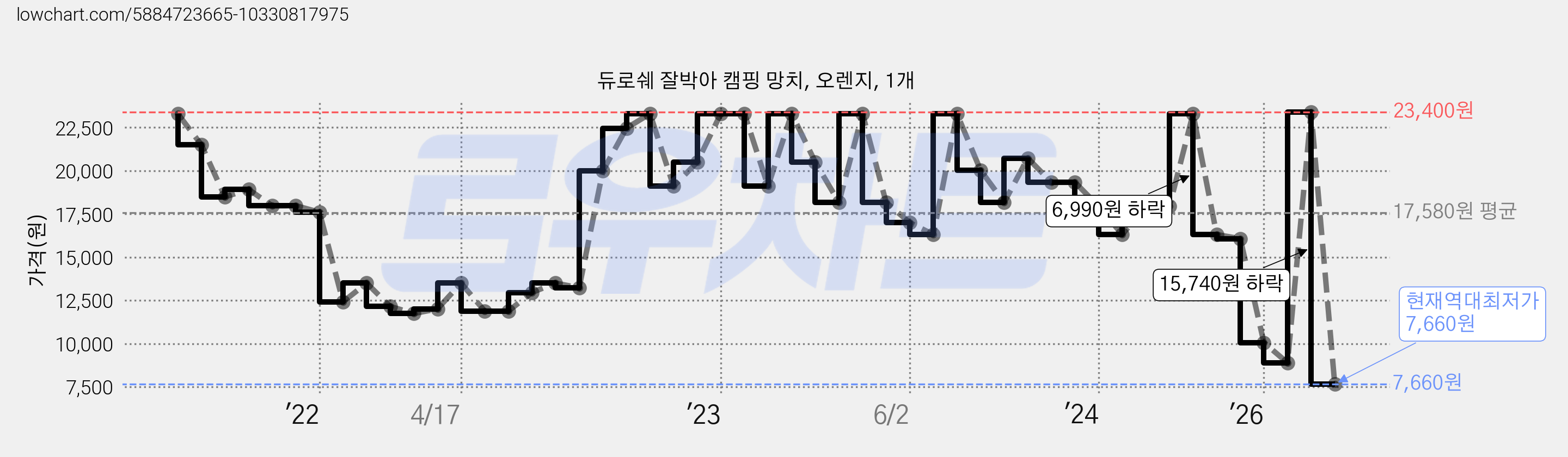 듀로쉐 잘박아 캠핑 망치, 오렌지, 1개 가격 변동 차트, 현재가 7,660원, 역대최저가