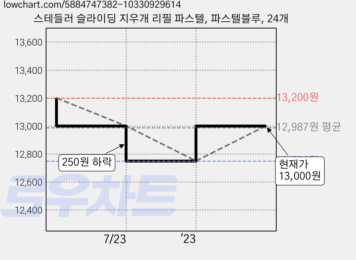 스테들러 슬라이딩 지우개 리필 파스텔, 파스텔블루, 24개 가격 변동 차트, 현재가 13,000원, 관측 최저가 12,750원