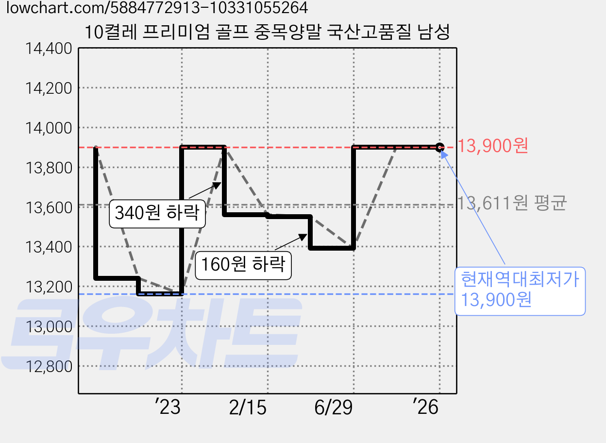 10켤레 프리미엄 골프 중목양말 국산고품질 남성 가격 변동 차트, 현재가 13,900원, 역대최저가
