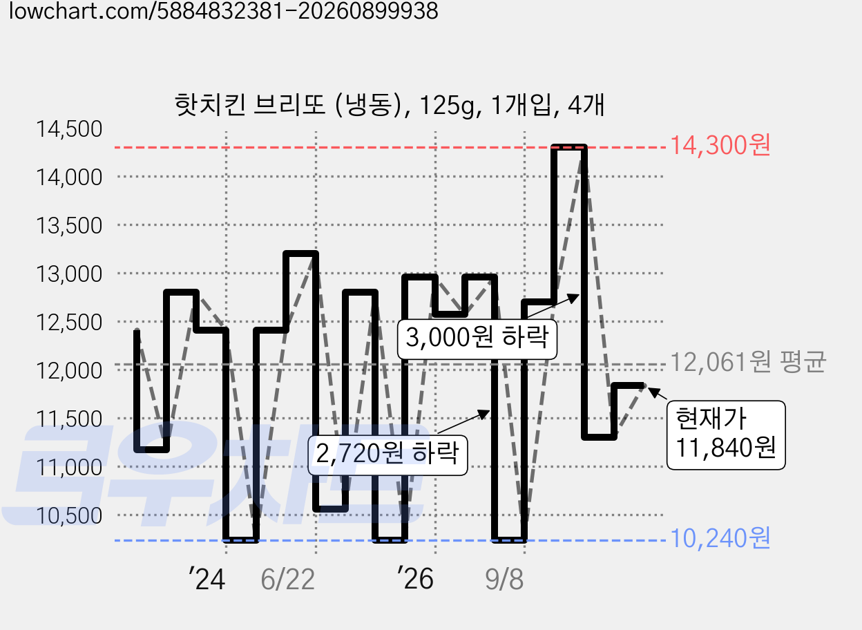 핫치킨 브리또 (냉동), 125g, 1개입, 4개 가격 변동 차트, 현재가 11,840원, 관측 최저가 10,240원