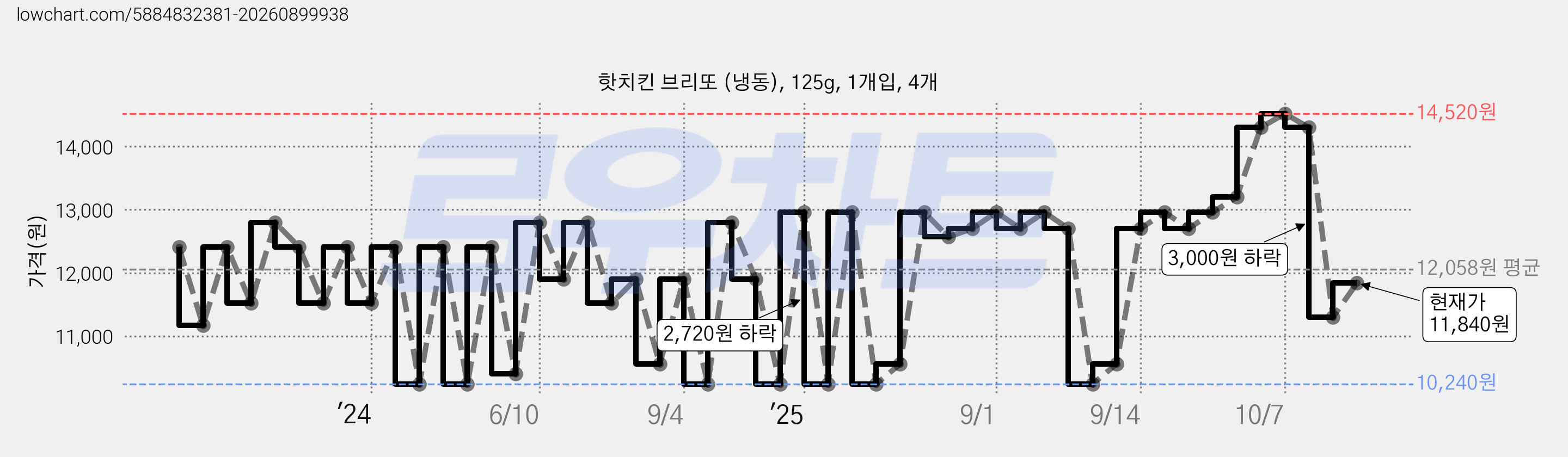 핫치킨 브리또 (냉동), 125g, 1개입, 4개 가격 변동 차트, 현재가 11,840원, 관측 최저가 10,240원