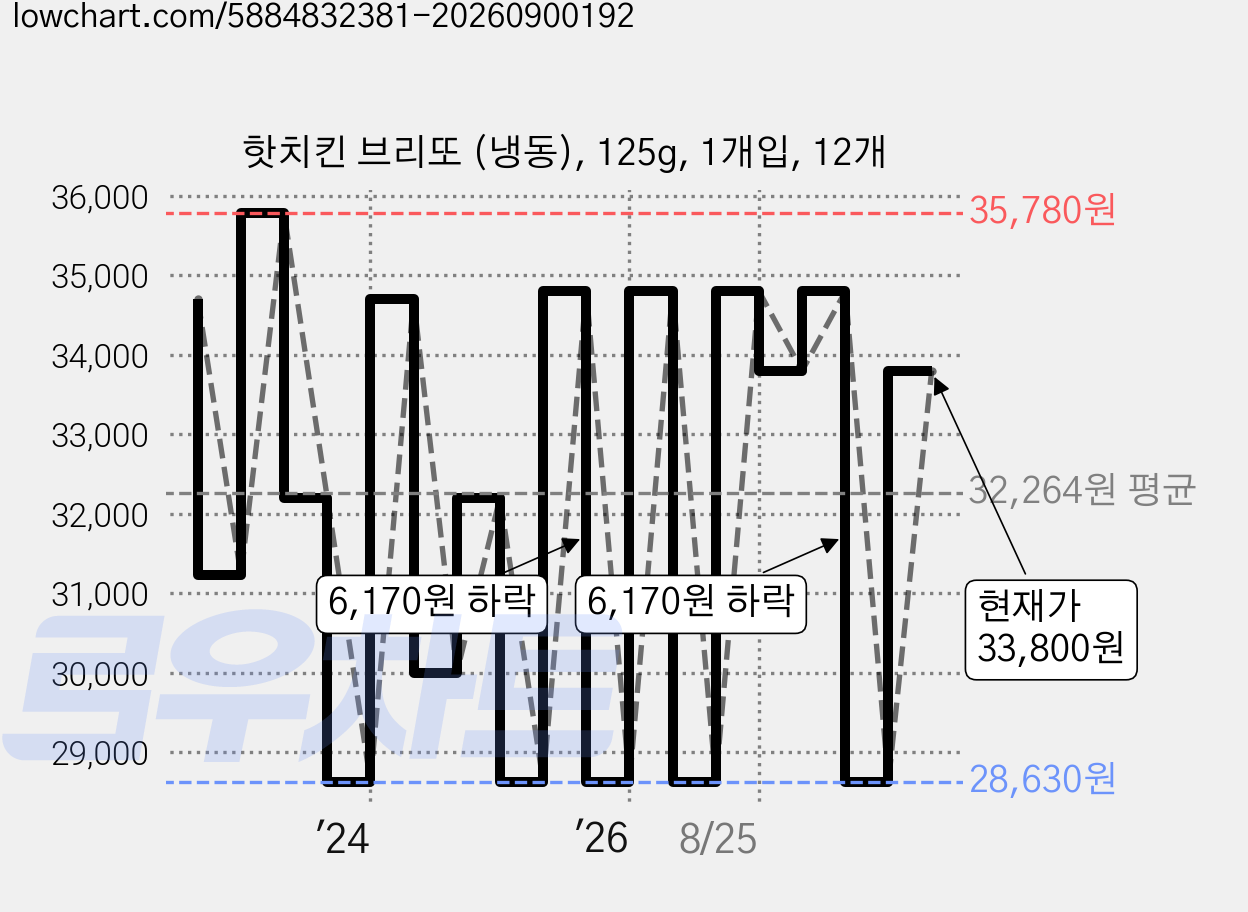 핫치킨 브리또 (냉동), 125g, 1개입, 12개 가격 변동 차트, 현재가 33,800원, 관측 최저가 28,630원