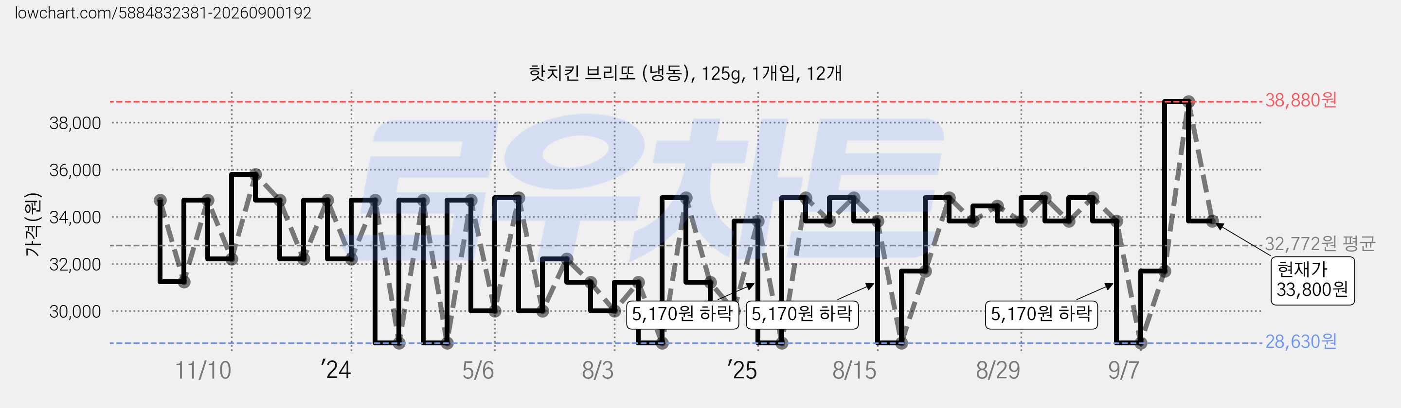 핫치킨 브리또 (냉동), 125g, 1개입, 12개 가격 변동 차트, 현재가 33,800원, 관측 최저가 28,630원