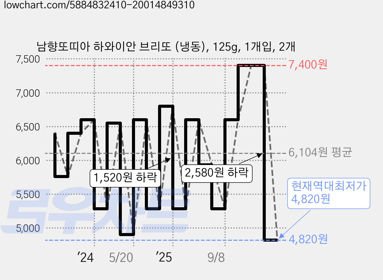 남향또띠아 하와이안 브리또 (냉동), 125g, 1개입, 2개 가격 변동 차트, 현재가 4,820원, 역대최저가