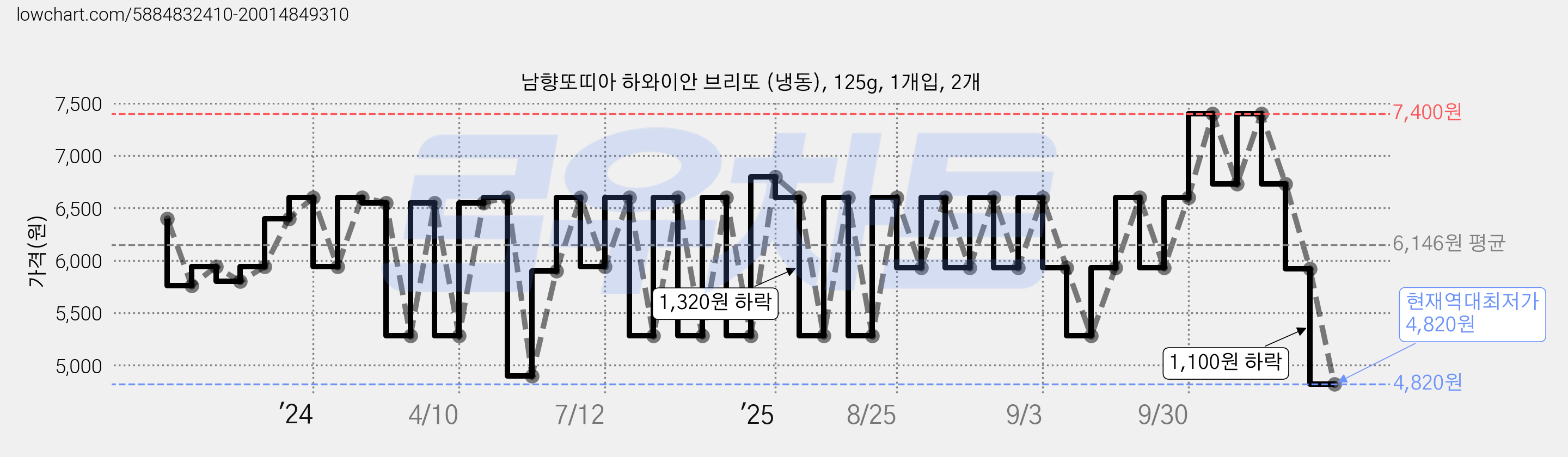 남향또띠아 하와이안 브리또 (냉동), 125g, 1개입, 2개 가격 변동 차트, 현재가 4,820원, 역대최저가