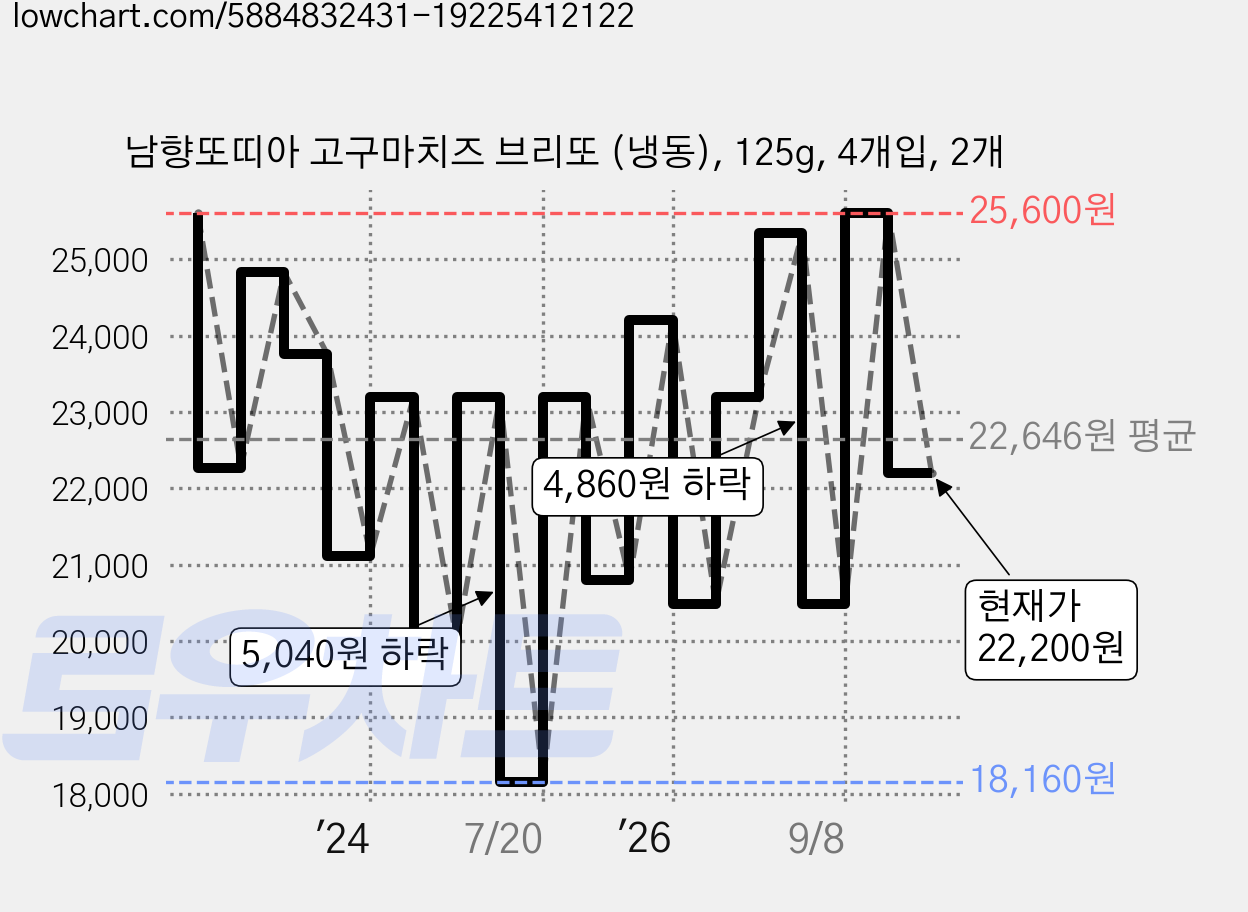 남향또띠아 고구마치즈 브리또 (냉동), 125g, 4개입, 2개 가격 변동 차트, 현재가 22,200원, 관측 최저가 18,160원
