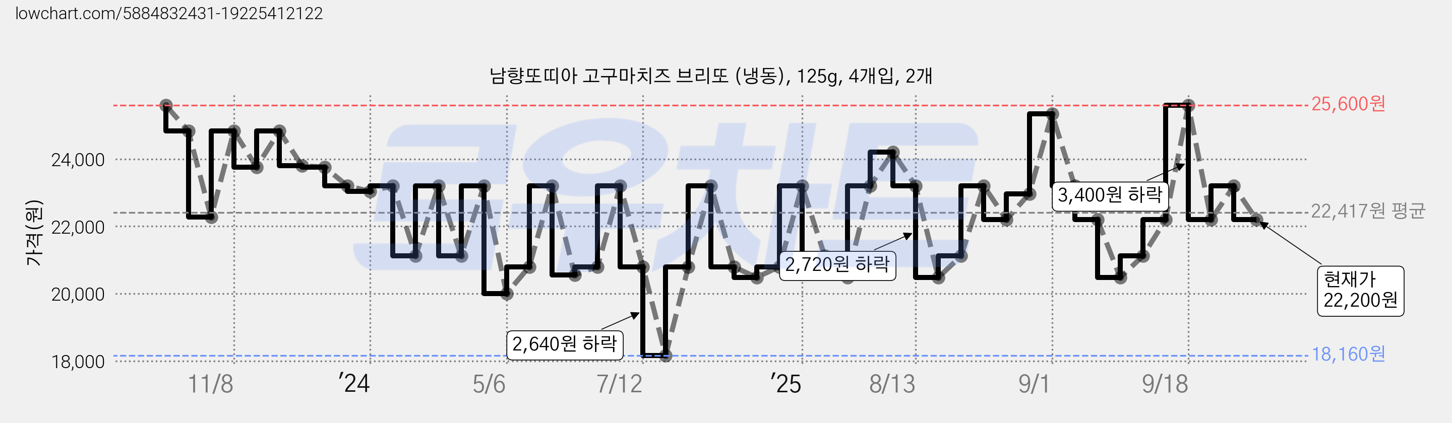 남향또띠아 고구마치즈 브리또 (냉동), 125g, 4개입, 2개 가격 변동 차트, 현재가 22,200원, 관측 최저가 18,160원