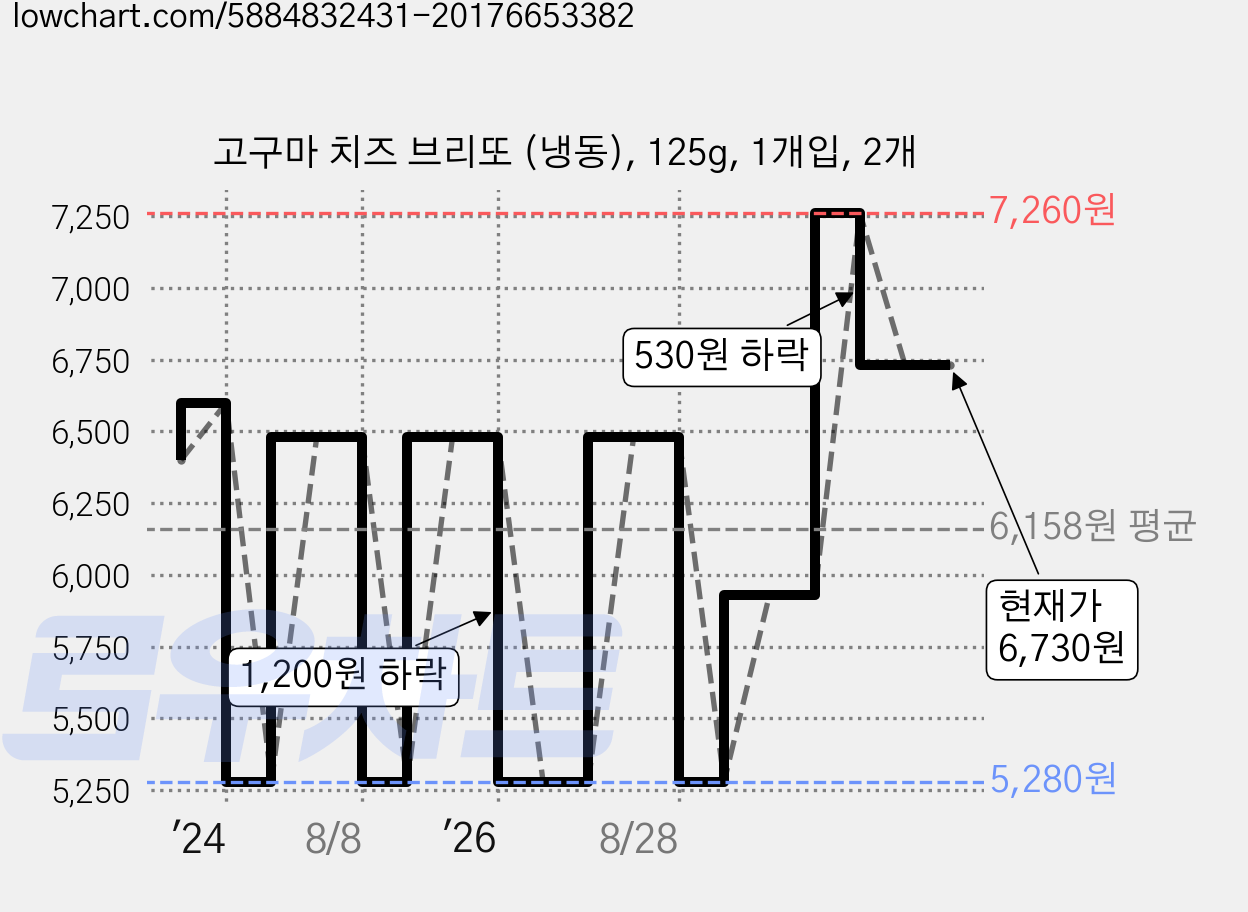 고구마 치즈 브리또 (냉동), 125g, 1개입, 2개 가격 변동 차트, 현재가 6,730원, 관측 최저가 5,280원