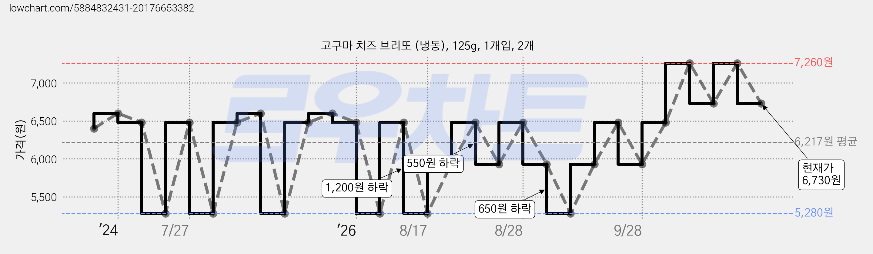 고구마 치즈 브리또 (냉동), 125g, 1개입, 2개 가격 변동 차트, 현재가 6,730원, 관측 최저가 5,280원