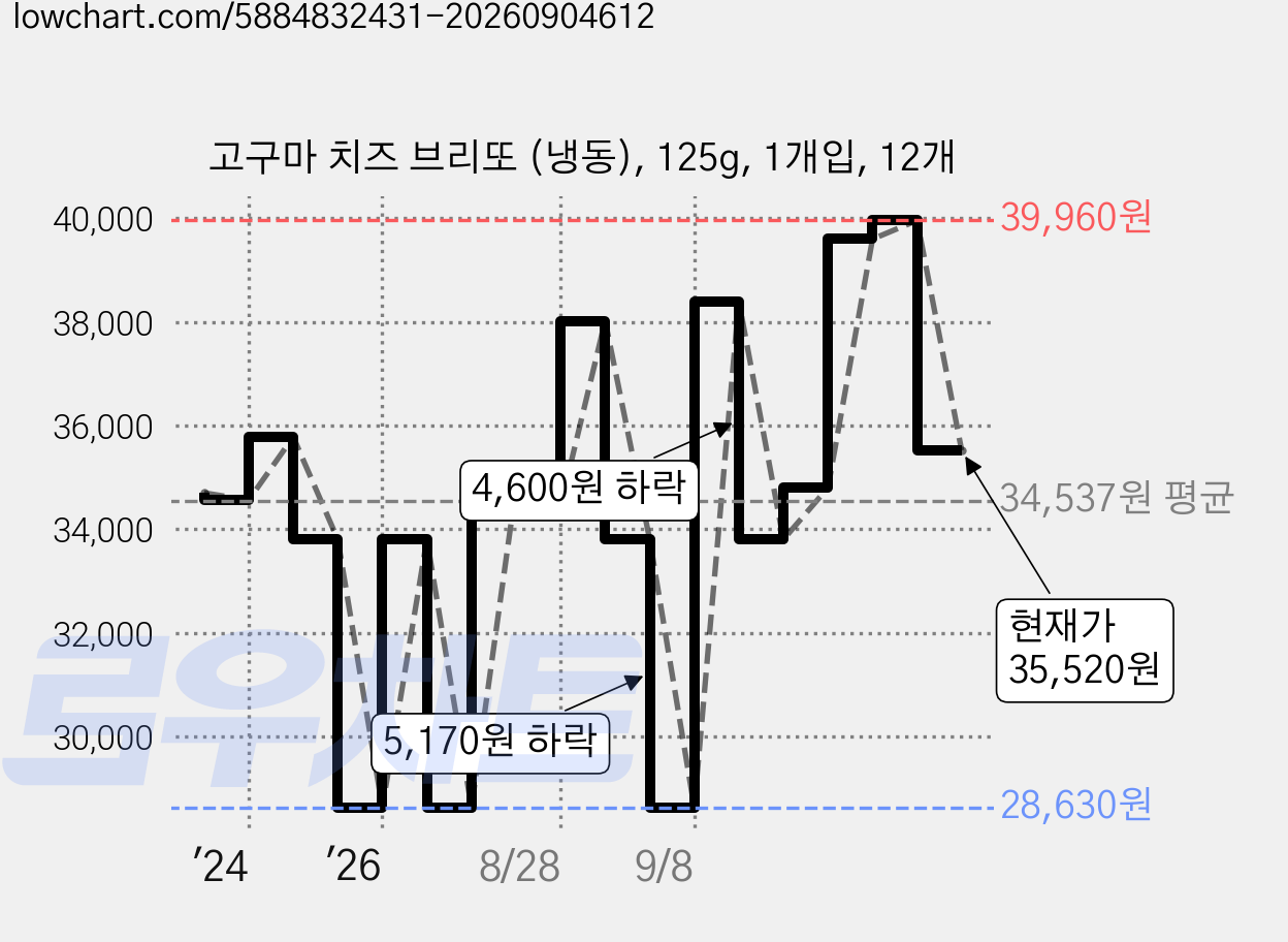 고구마 치즈 브리또 (냉동), 125g, 1개입, 12개 가격 변동 차트, 현재가 35,520원, 관측 최저가 28,630원