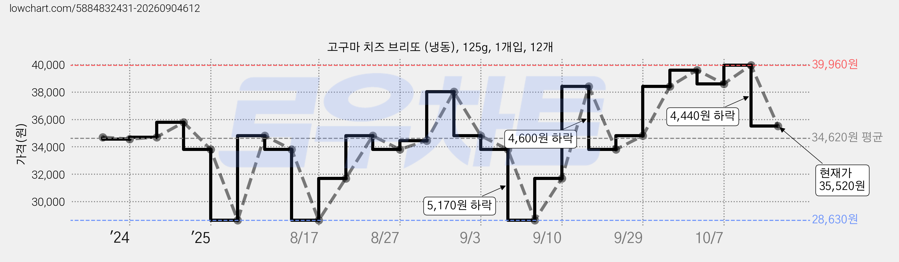고구마 치즈 브리또 (냉동), 125g, 1개입, 12개 가격 변동 차트, 현재가 35,520원, 관측 최저가 28,630원