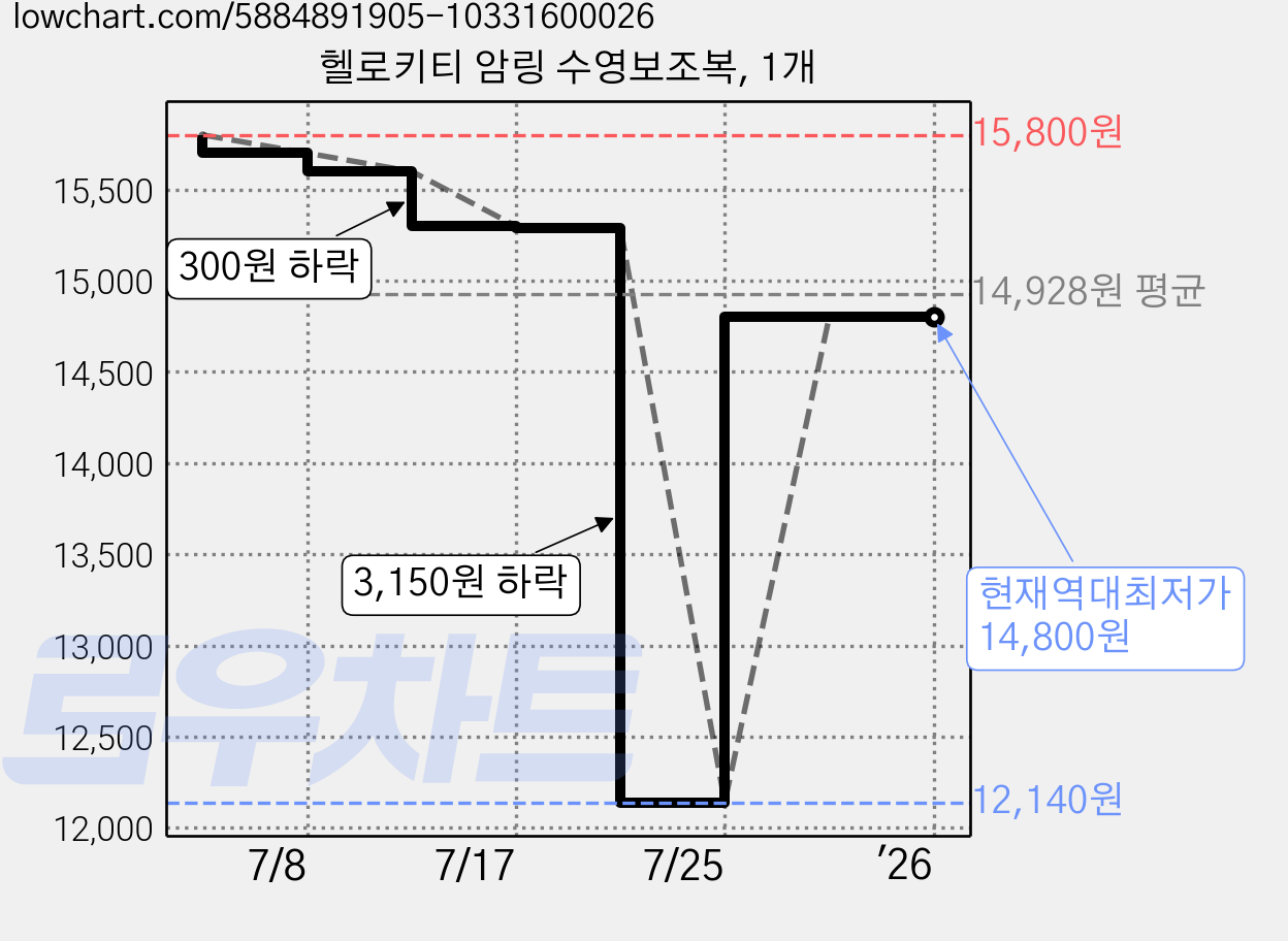 헬로키티 암링 수영보조복, 1개 가격 변동 차트, 현재가 14,800원, 역대최저가