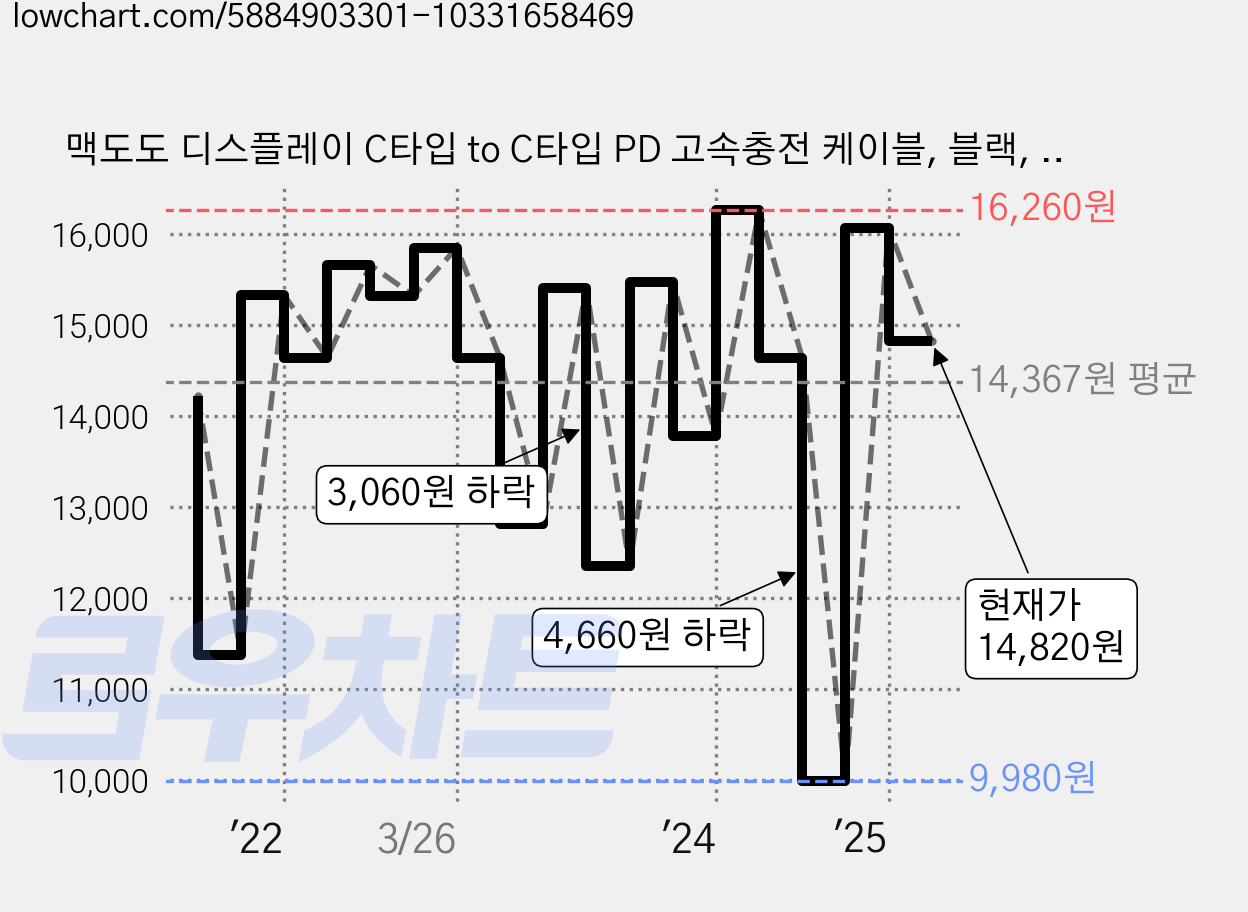 맥도도 디스플레이 C타입 to C타입 PD 고속충전 케이블, 블랙, 1.2m, 1개 가격 변동 차트, 현재가 14,820원, 관측 최저가 9,980원