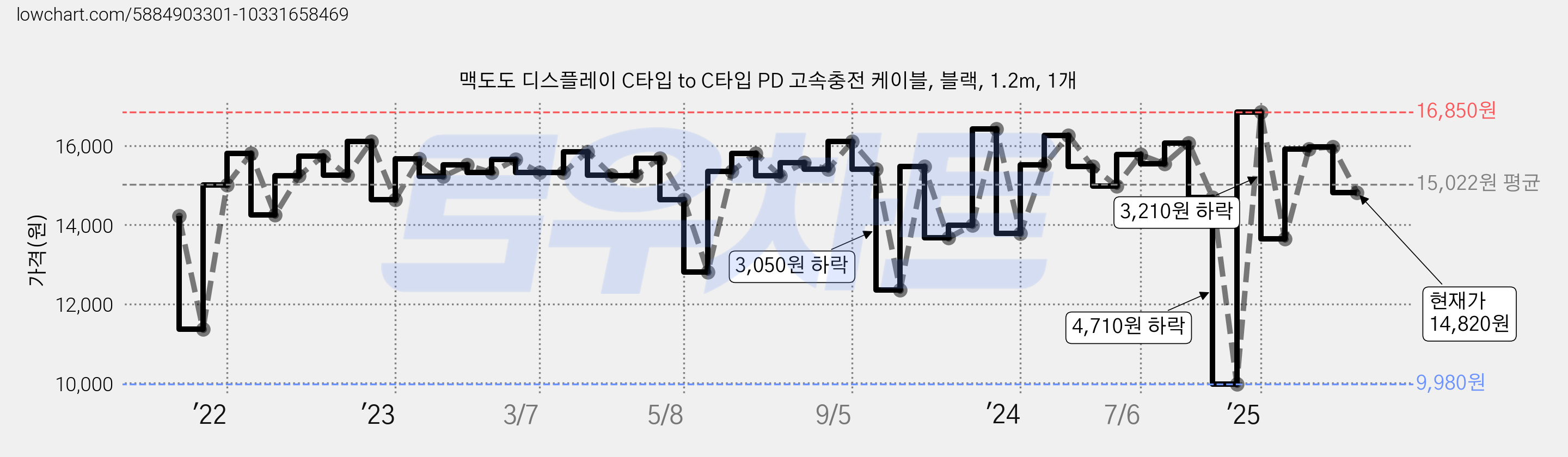 맥도도 디스플레이 C타입 to C타입 PD 고속충전 케이블, 블랙, 1.2m, 1개 가격 변동 차트, 현재가 14,820원, 관측 최저가 9,980원