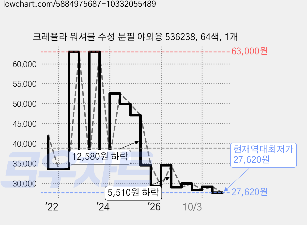 크레욜라 워셔블 수성 분필 야외용 536238, 64색, 1개 가격 변동 차트, 현재가 27,620원, 역대최저가