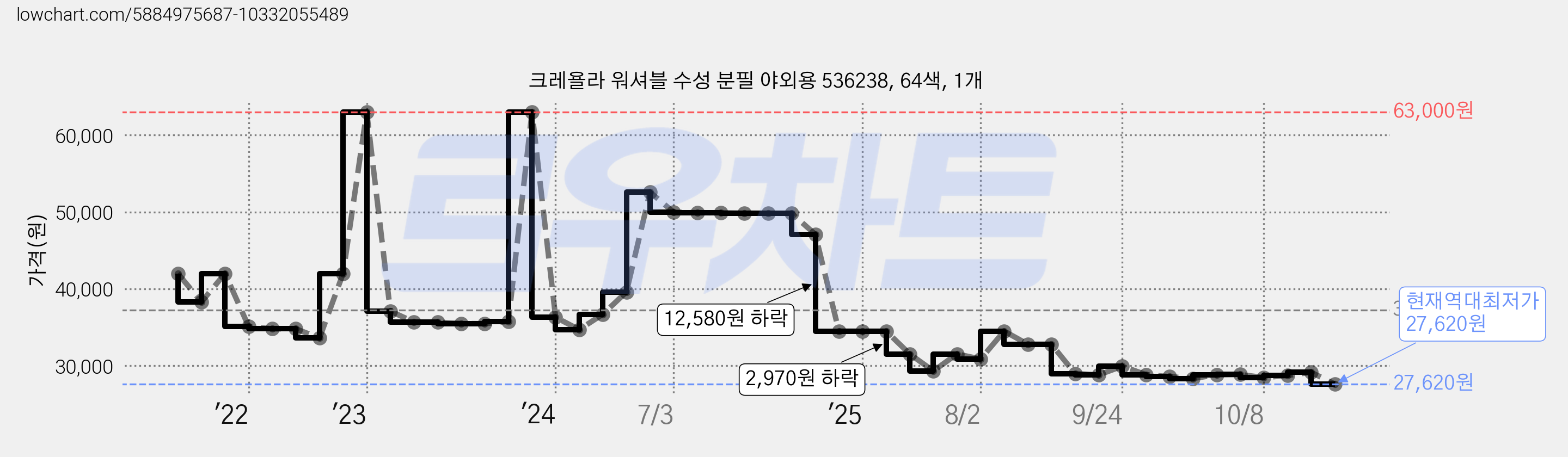 크레욜라 워셔블 수성 분필 야외용 536238, 64색, 1개 가격 변동 차트, 현재가 27,620원, 역대최저가
