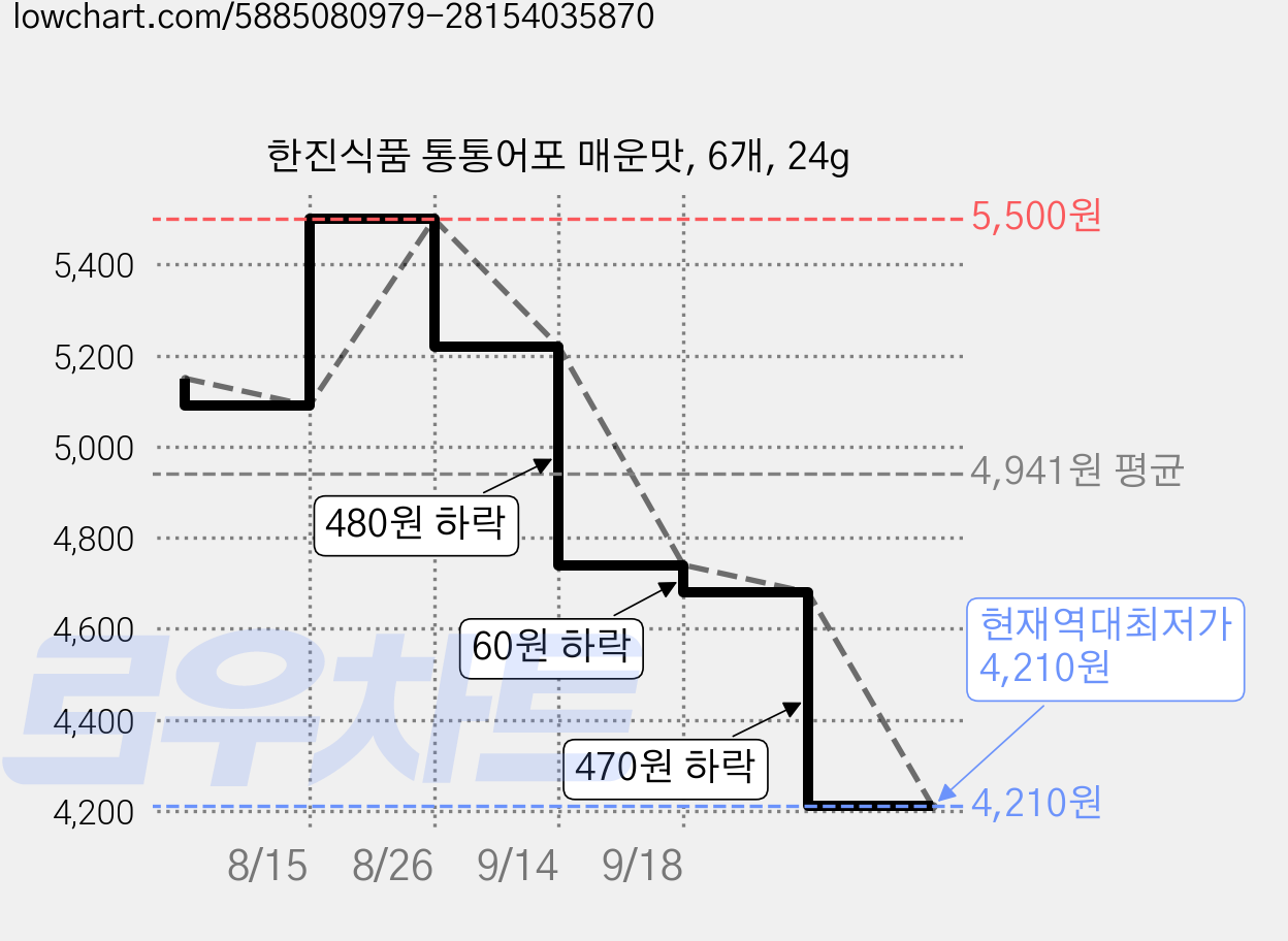 한진식품 통통어포 매운맛, 6개, 24g 가격 변동 차트, 현재가 4,210원, 역대최저가
