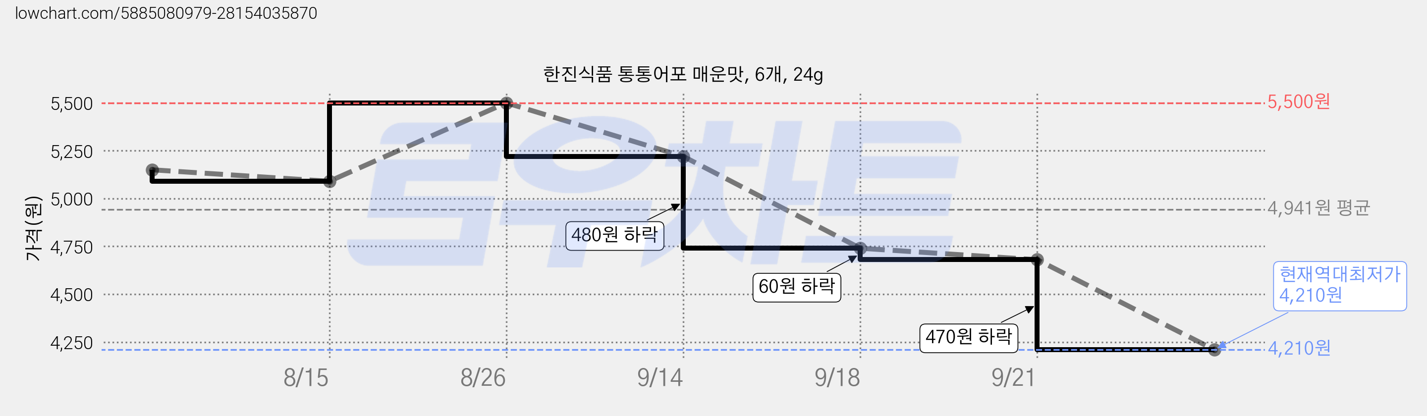 한진식품 통통어포 매운맛, 6개, 24g 가격 변동 차트, 현재가 4,210원, 역대최저가