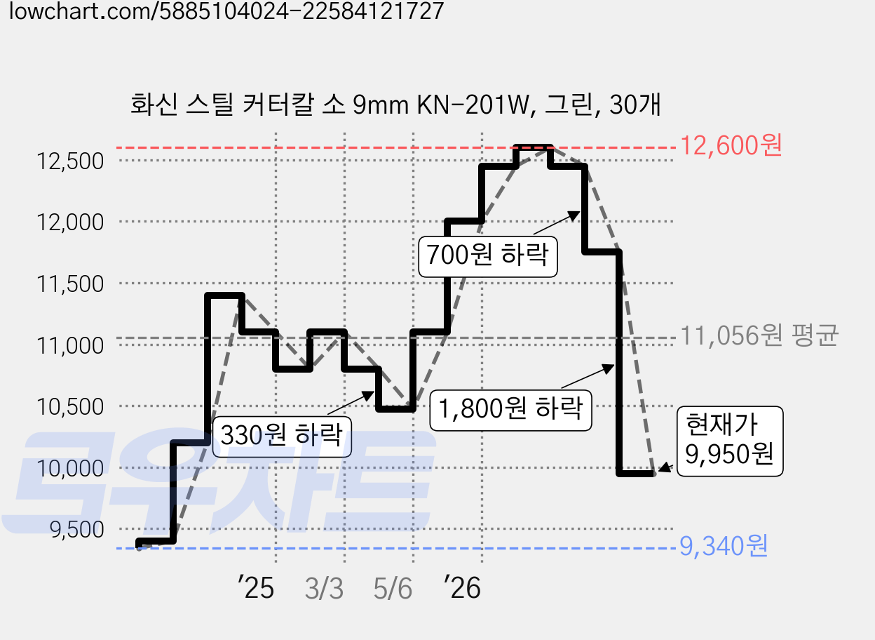 화신 스틸 커터칼 소 9mm KN-201W, 그린, 30개 가격 변동 차트, 현재가 9,950원, 관측 최저가 9,340원