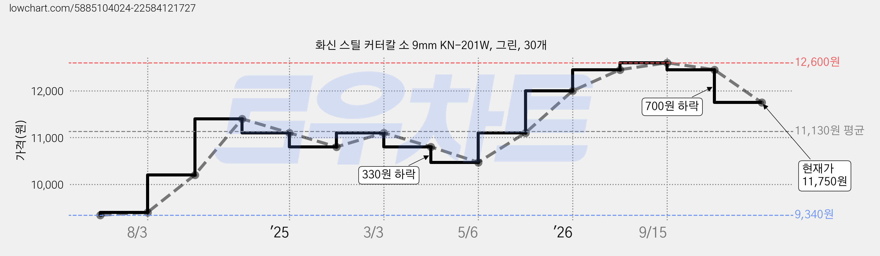 화신 스틸 커터칼 소 9mm KN-201W, 그린, 30개 가격 변동 차트, 현재가 9,950원, 관측 최저가 9,340원