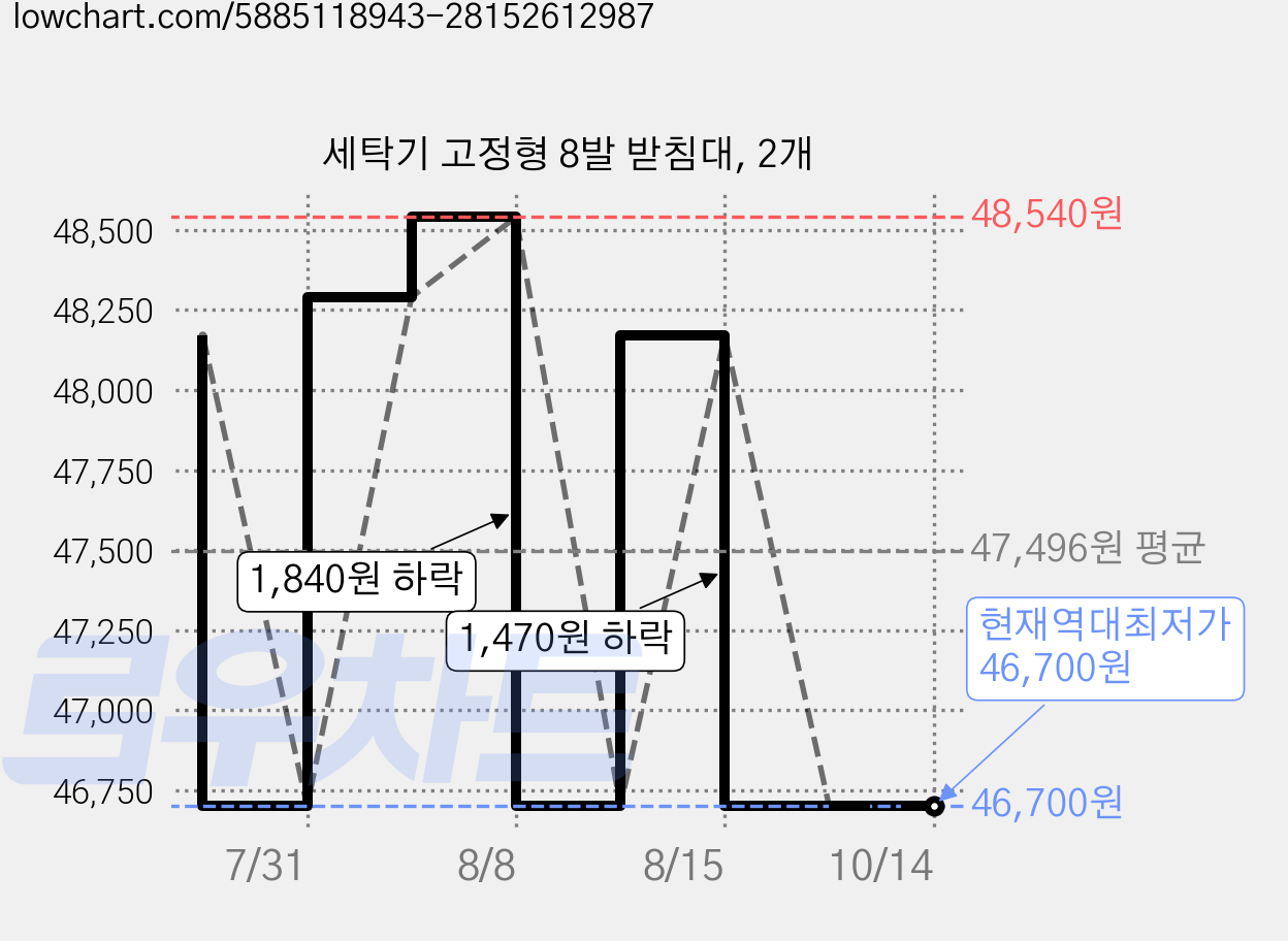 세탁기 고정형 8발 받침대, 2개 가격 변동 차트, 현재가 46,700원, 역대최저가