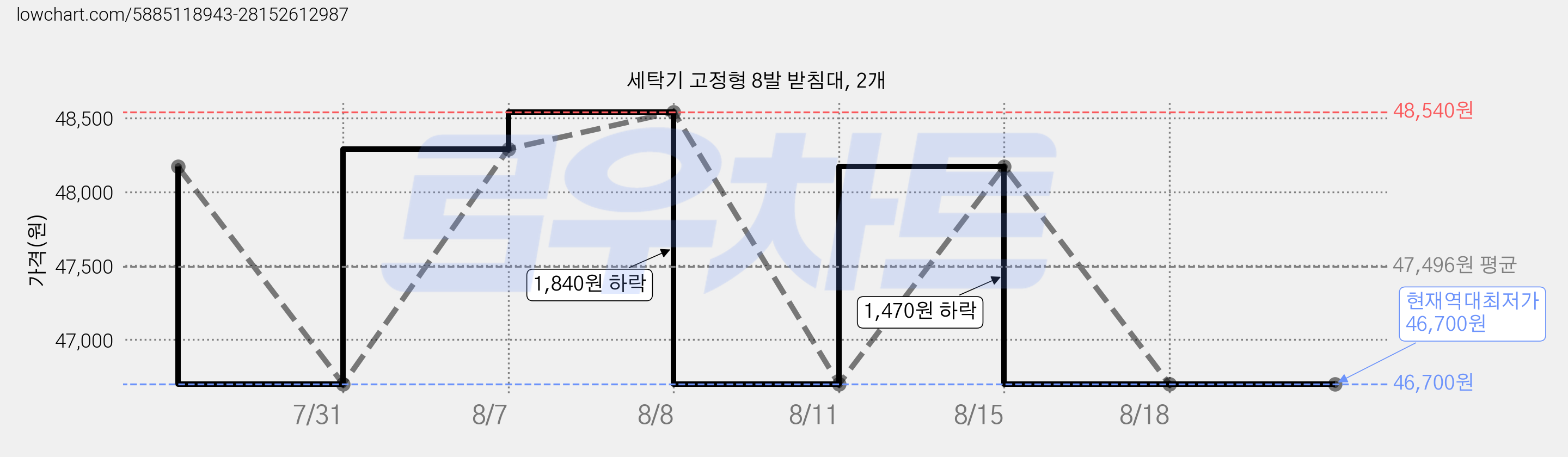 세탁기 고정형 8발 받침대, 2개 가격 변동 차트, 현재가 46,700원, 역대최저가