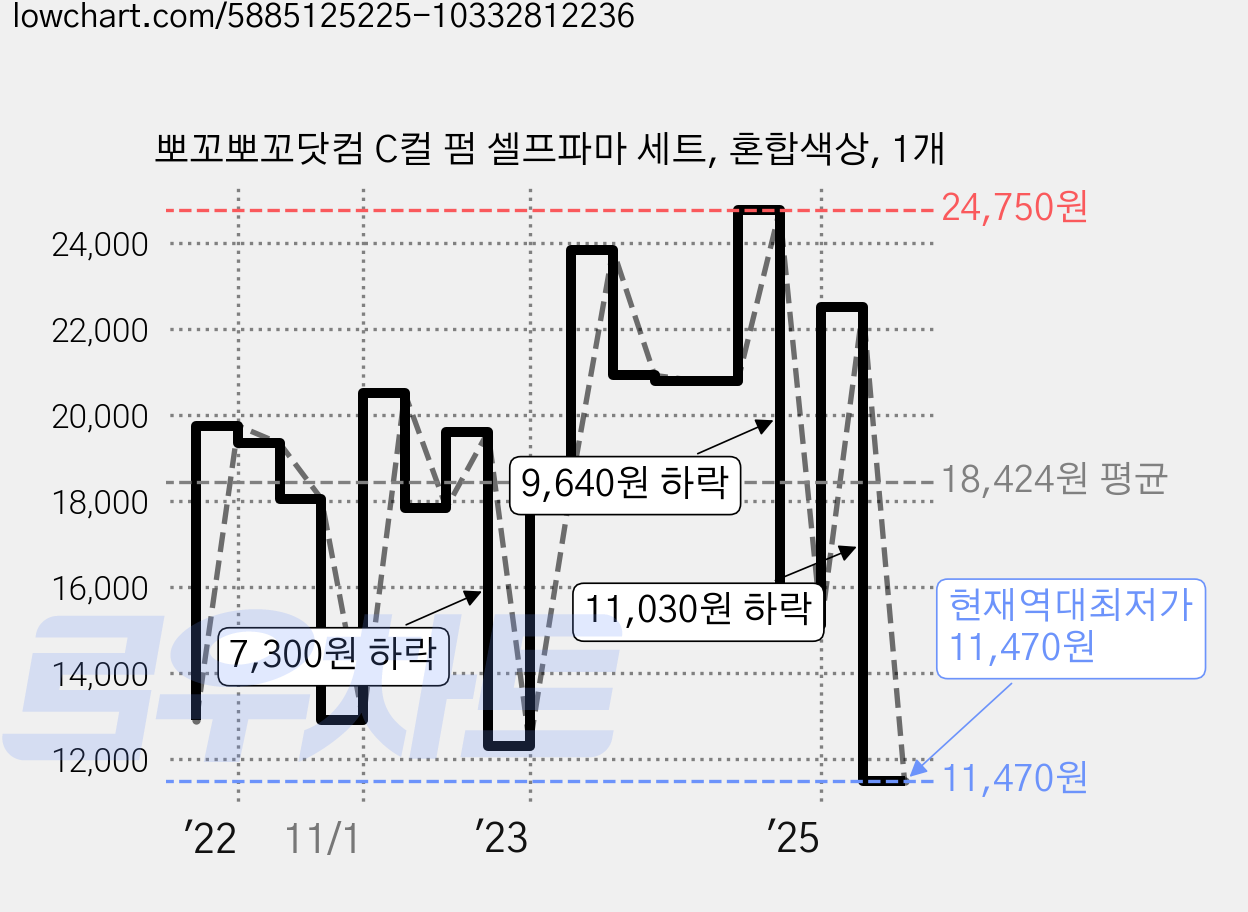 뽀꼬뽀꼬닷컴 C컬 펌 셀프파마 세트, 혼합색상, 1개 가격 변동 차트, 현재가 11,470원, 역대최저가