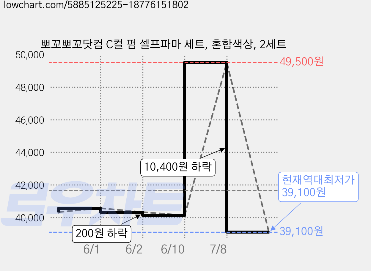뽀꼬뽀꼬닷컴 C컬 펌 셀프파마 세트, 혼합색상, 2세트 가격 변동 차트, 현재가 39,100원, 역대최저가
