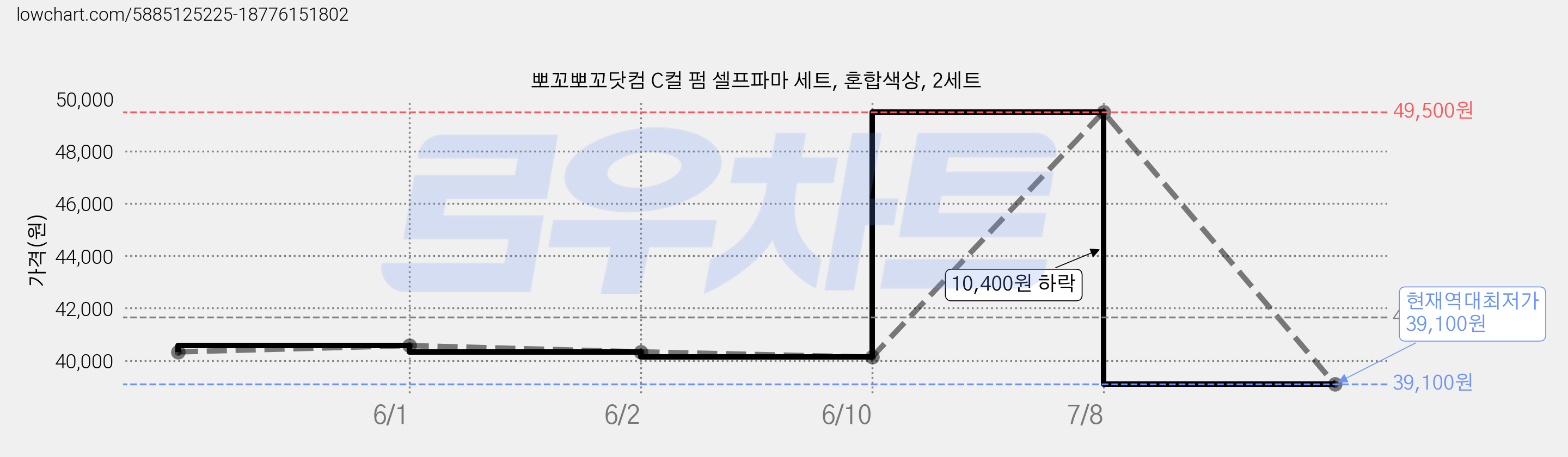 뽀꼬뽀꼬닷컴 C컬 펌 셀프파마 세트, 혼합색상, 2세트 가격 변동 차트, 현재가 39,100원, 역대최저가