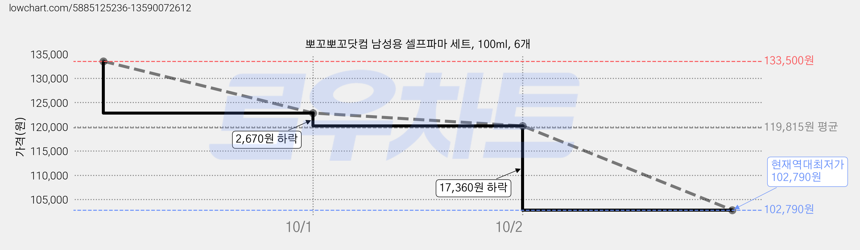 뽀꼬뽀꼬닷컴 남성용 셀프파마 세트, 100ml, 6개 가격 변동 차트, 현재가 102,790원, 역대최저가