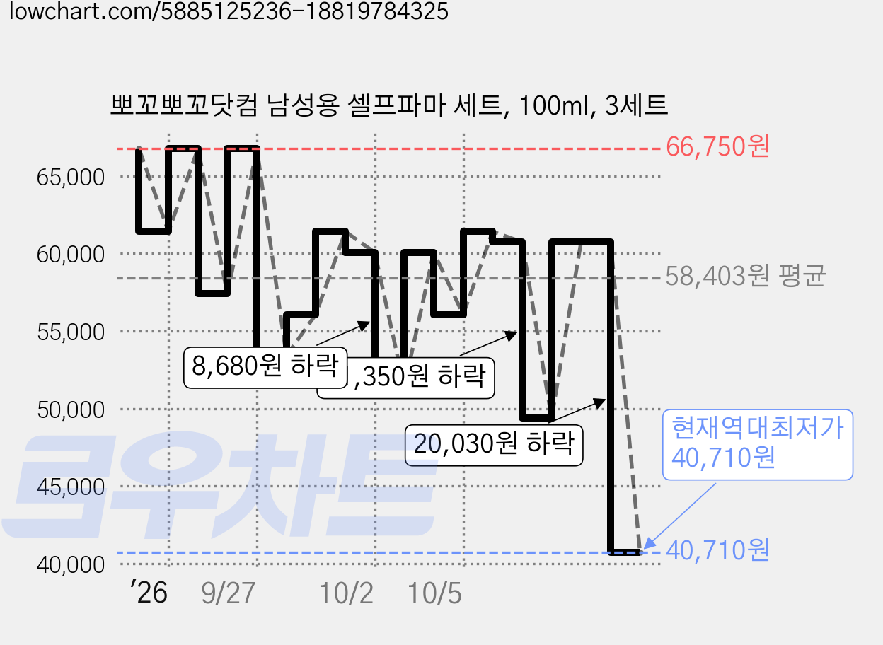 뽀꼬뽀꼬닷컴 남성용 셀프파마 세트, 100ml, 3세트 가격 변동 차트, 현재가 40,710원, 역대최저가