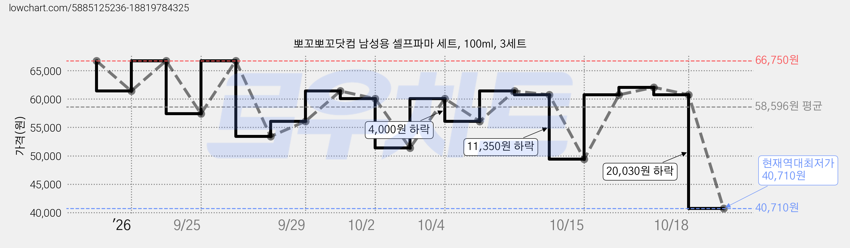 뽀꼬뽀꼬닷컴 남성용 셀프파마 세트, 100ml, 3세트 가격 변동 차트, 현재가 40,710원, 역대최저가