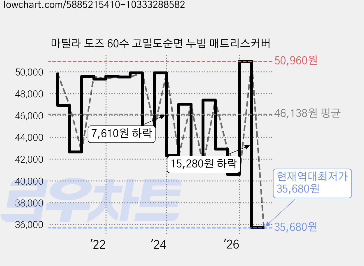 마틸라 도즈 60수 고밀도순면 누빔 매트리스커버 가격 변동 차트, 현재가 35,680원, 역대최저가