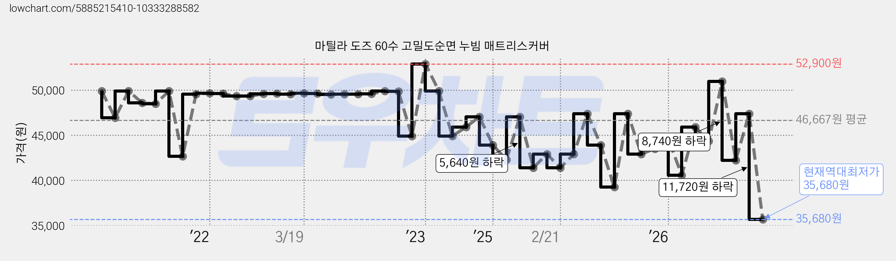 마틸라 도즈 60수 고밀도순면 누빔 매트리스커버 가격 변동 차트, 현재가 35,680원, 역대최저가