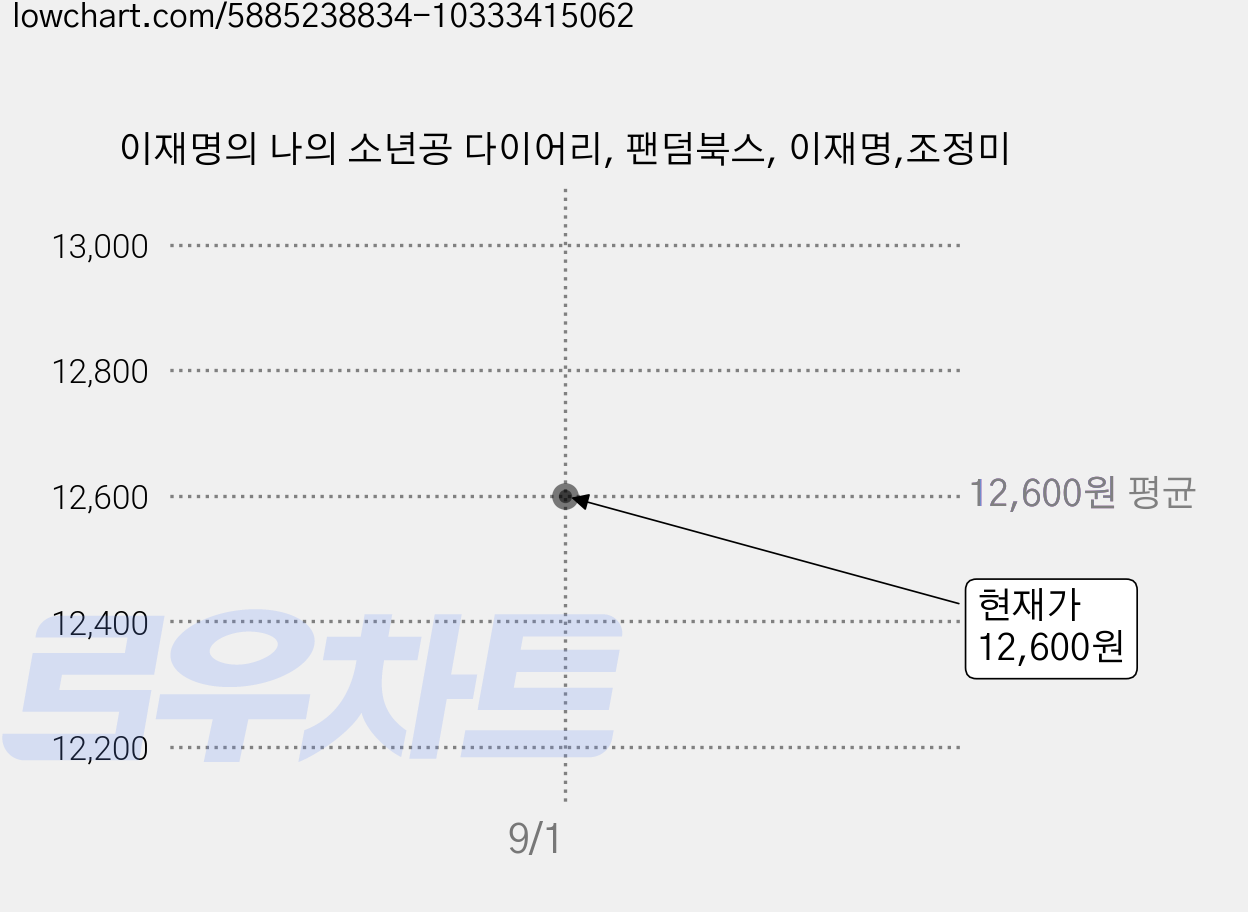 이재명의 나의 소년공 다이어리, 팬덤북스, 이재명,조정미 가격 변동 차트, 현재가 12,600원