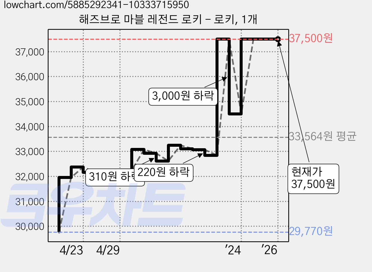 해즈브로 마블 레전드 로키 - 로키, 1개 가격 변동 차트, 현재가 37,500원, 역대최저가