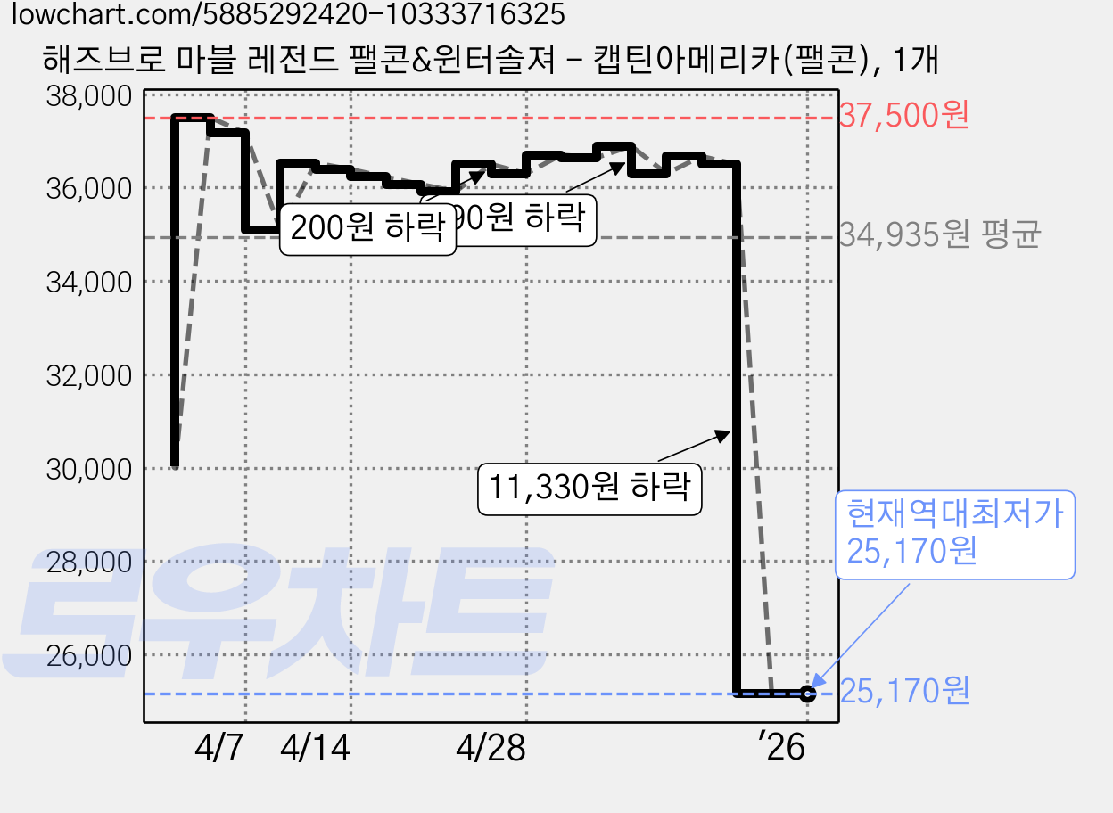 해즈브로 마블 레전드 팰콘&윈터솔져 - 캡틴아메리카(팰콘), 1개 가격 변동 차트, 현재가 25,170원, 역대최저가
