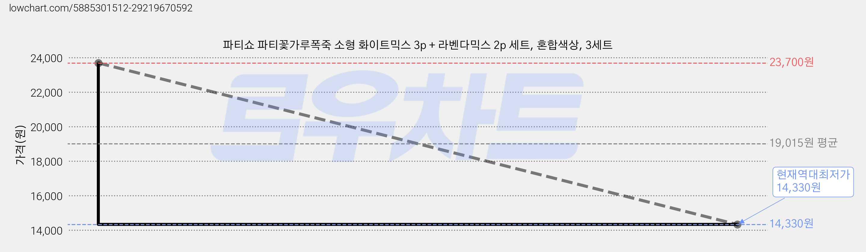 파티쇼 파티꽃가루폭죽 소형 화이트믹스 3p + 라벤다믹스 2p 세트, 혼합색상, 3세트 가격 변동 차트, 현재가 14,330원, 역대최저가