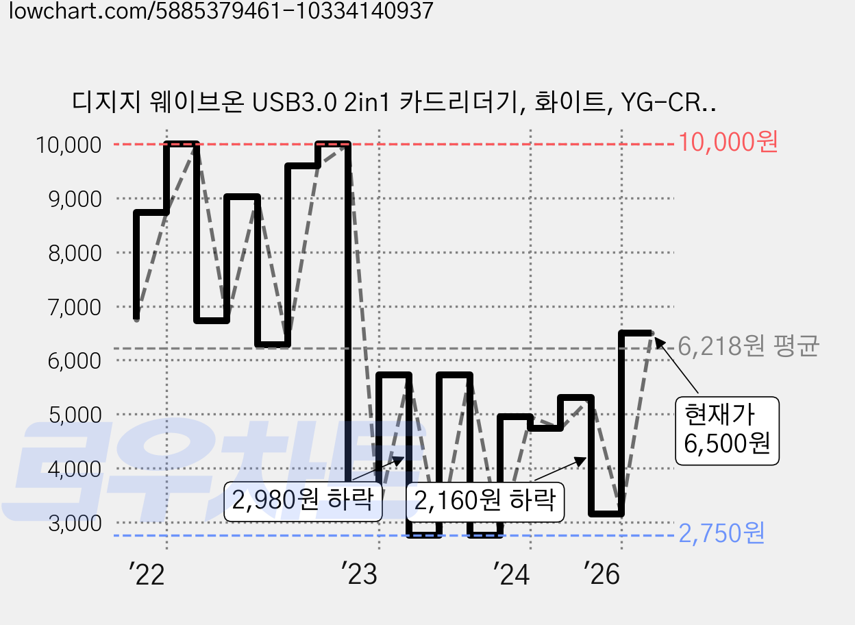 디지지 웨이브온 USB3.0 2in1 카드리더기, 화이트, YG-CR300, 1개 가격 변동 차트, 현재가 6,500원, 관측 최저가 2,750원