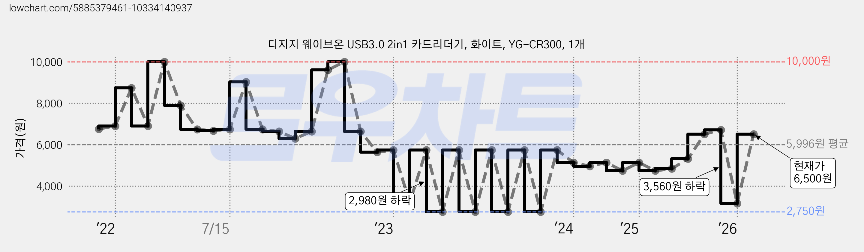 디지지 웨이브온 USB3.0 2in1 카드리더기, 화이트, YG-CR300, 1개 가격 변동 차트, 현재가 6,500원, 관측 최저가 2,750원