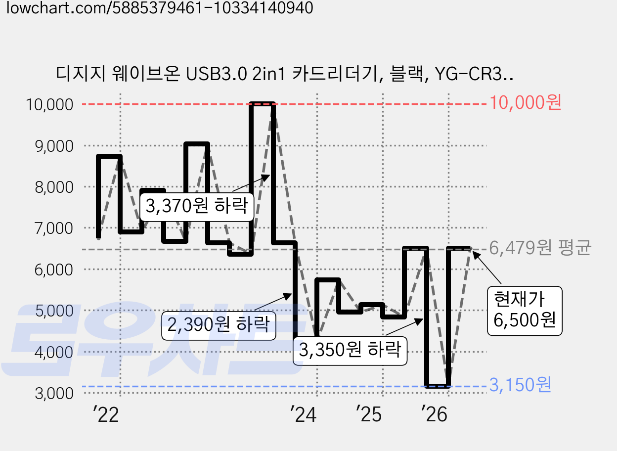 디지지 웨이브온 USB3.0 2in1 카드리더기, 블랙, YG-CR300, 1개 가격 변동 차트, 현재가 6,500원, 관측 최저가 3,150원