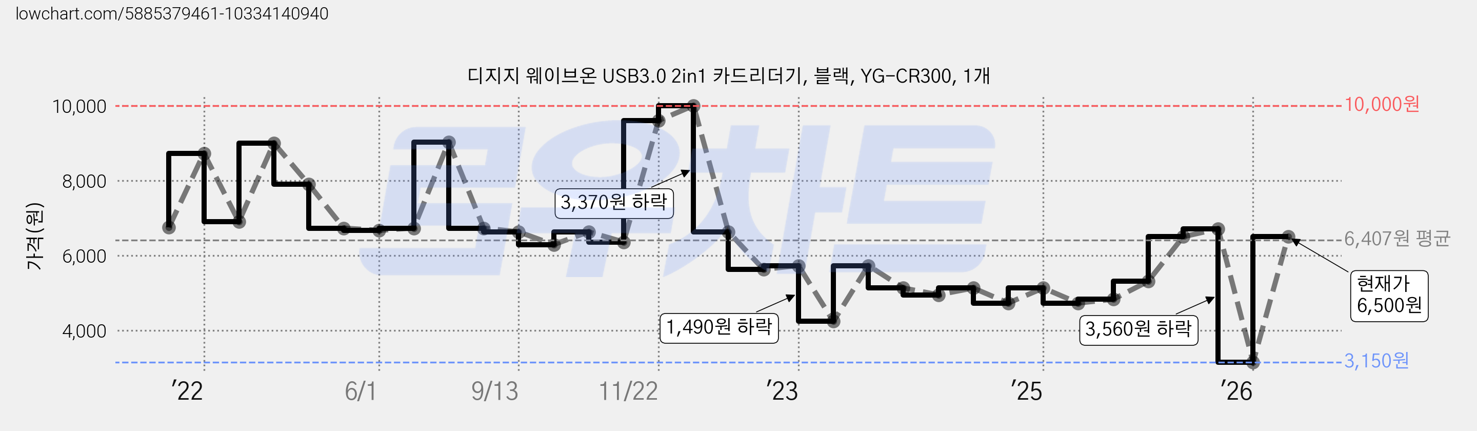디지지 웨이브온 USB3.0 2in1 카드리더기, 블랙, YG-CR300, 1개 가격 변동 차트, 현재가 6,500원, 관측 최저가 3,150원
