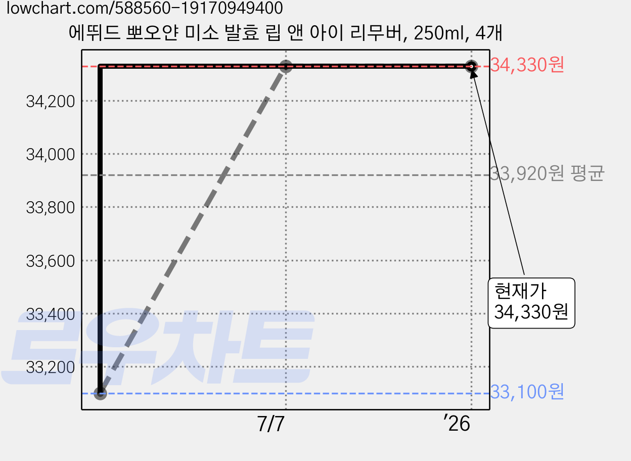 에뛰드 뽀오얀 미소 발효 립 앤 아이 리무버, 250ml, 4개 가격 변동 차트, 현재가 34,330원, 역대최저가