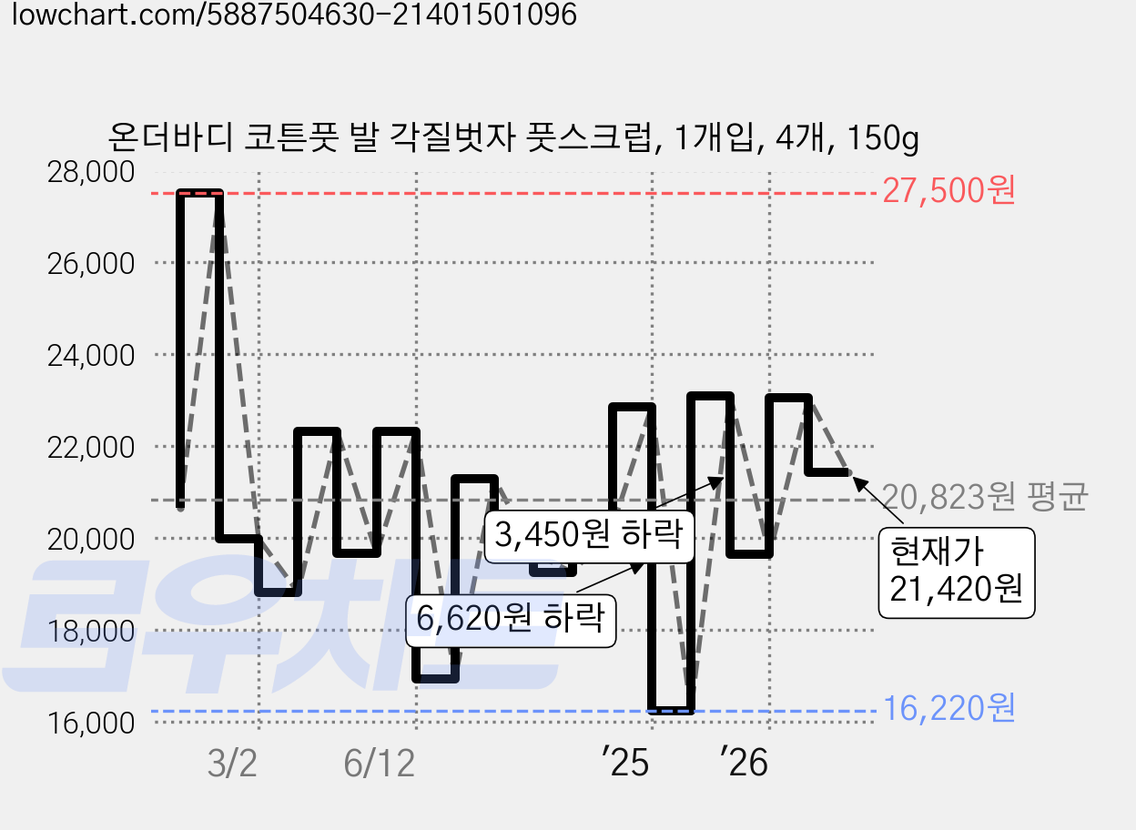 온더바디 코튼풋 발 각질벗자 풋스크럽, 1개입, 4개, 150g 가격 변동 차트, 현재가 21,420원, 관측 최저가 16,220원