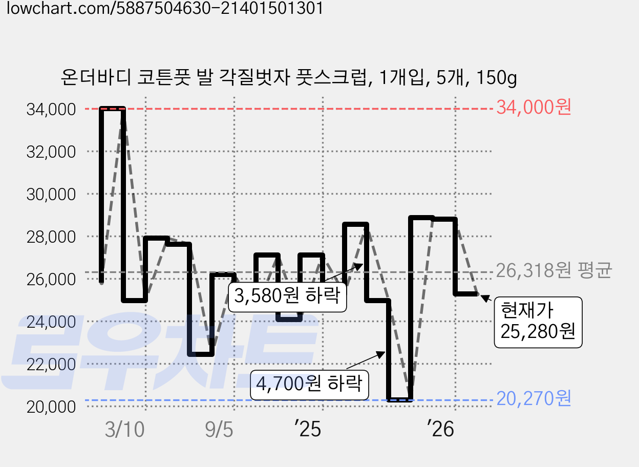 온더바디 코튼풋 발 각질벗자 풋스크럽, 1개입, 5개, 150g 가격 변동 차트, 현재가 25,280원, 관측 최저가 20,270원