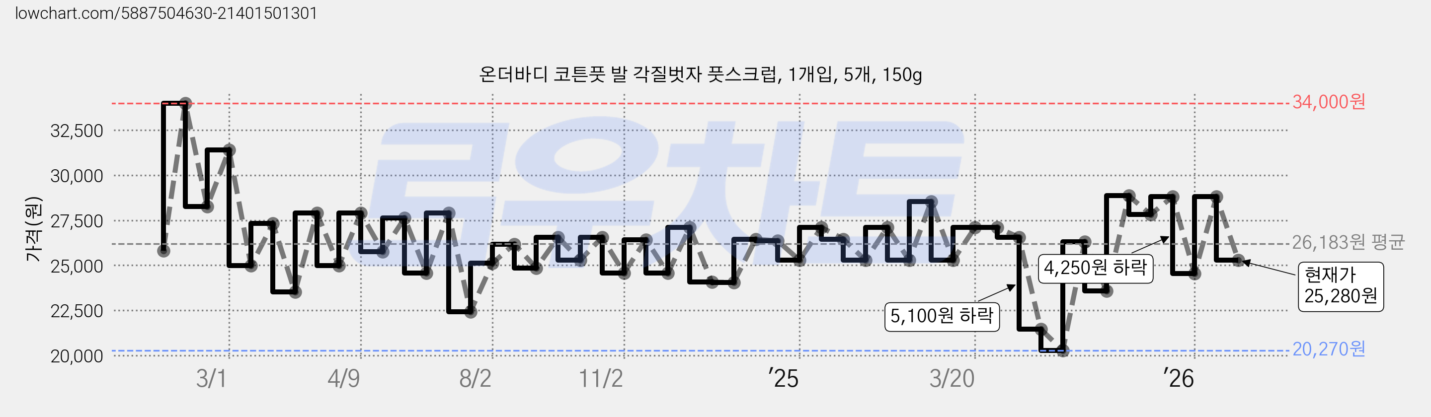 온더바디 코튼풋 발 각질벗자 풋스크럽, 1개입, 5개, 150g 가격 변동 차트, 현재가 25,280원, 관측 최저가 20,270원