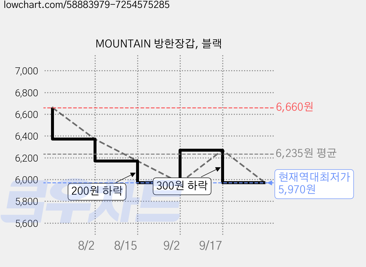 MOUNTAIN 방한장갑, 블랙 가격 변동 차트, 현재가 5,970원, 역대최저가