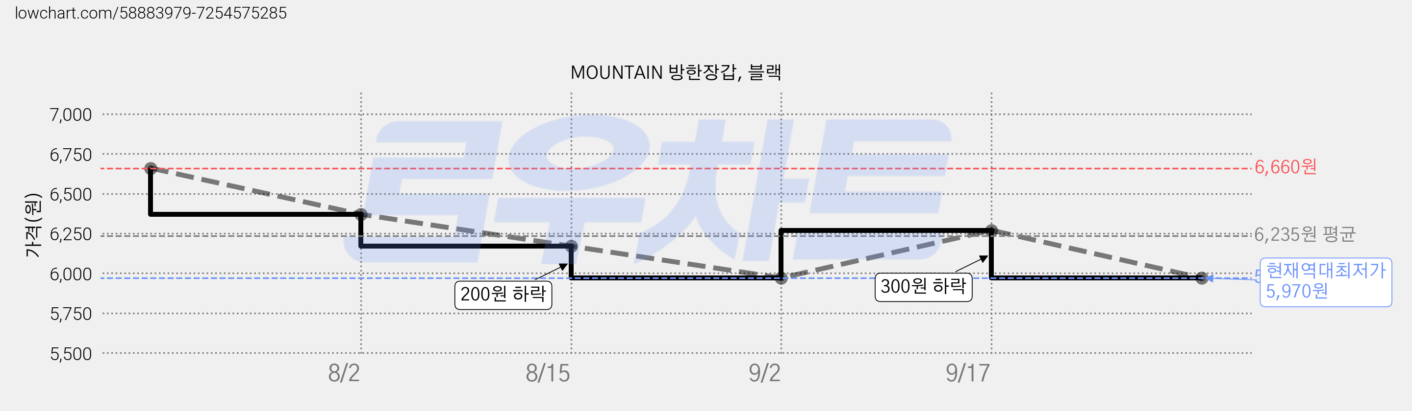 MOUNTAIN 방한장갑, 블랙 가격 변동 차트, 현재가 5,970원, 역대최저가