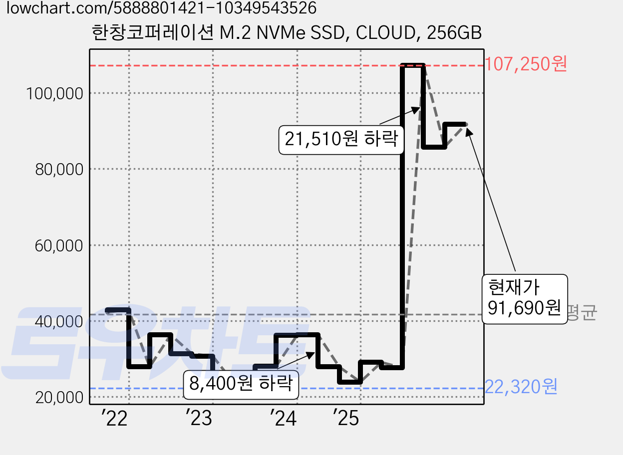 한창코퍼레이션 M.2 NVMe SSD, CLOUD, 256GB 가격 변동 차트, 현재가 91,690원, 관측 최저가 22,320원